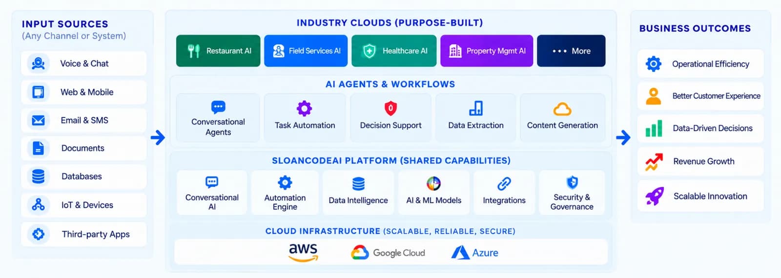 How SloancodeAI works under the hood: input sources from any channel or system (voice and chat, web and mobile, email and SMS, documents, databases, IoT and devices, third-party apps) flow into the purpose-built Industry Clouds (Restaurant, Field Services, Healthcare, Property Management and more), powered by AI agents and workflows (conversational agents, task automation, decision support, data extraction, content generation) on the SloancodeAI Platform's shared capabilities (conversational AI, automation engine, data intelligence, AI and ML models, integrations, security and governance) over cloud infrastructure on AWS, Google Cloud and Azure — delivering business outcomes: operational efficiency, better customer experience, data-driven decisions, revenue growth and scalable innovation.