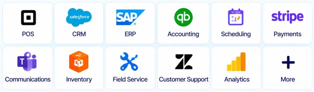 Works with POS, CRM, ERP, accounting, scheduling, payments, communications, inventory, field service, customer support, analytics and more.